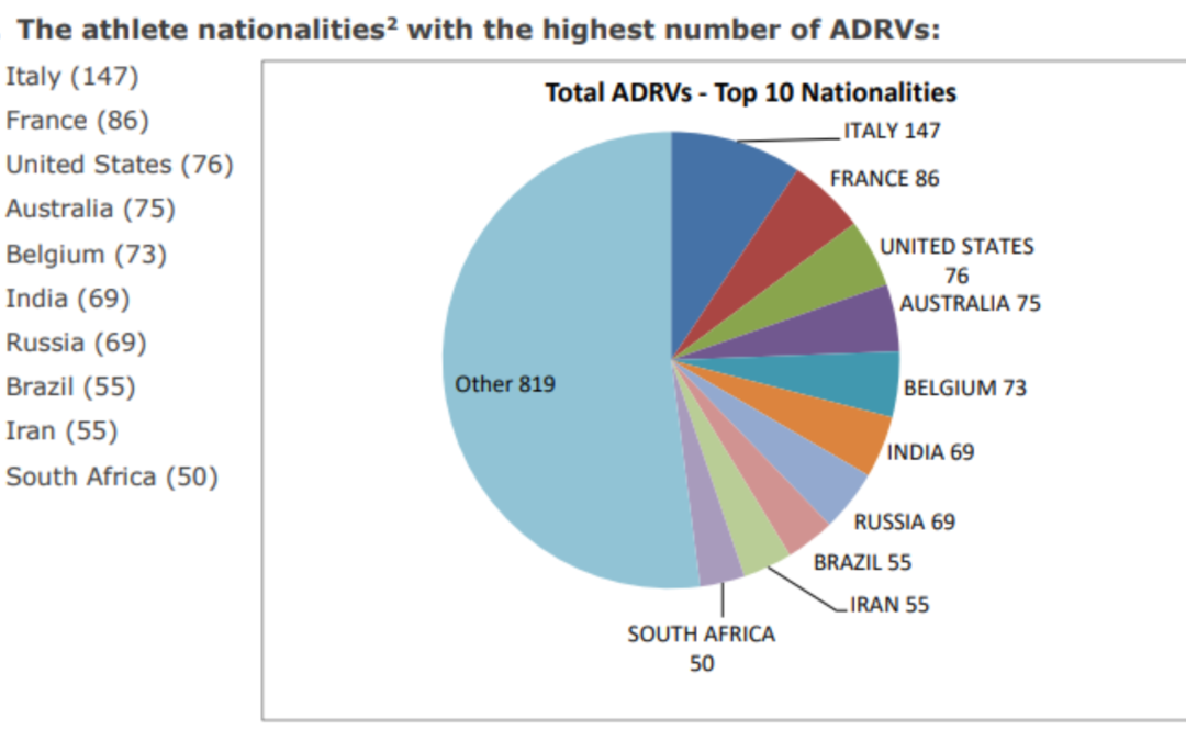 USA | Police globale de l’antidopage?
