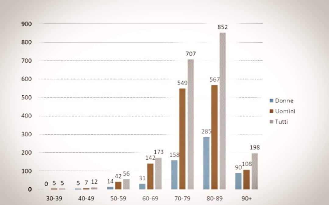 CORONAVIRUS • Italie, le profil des victimes