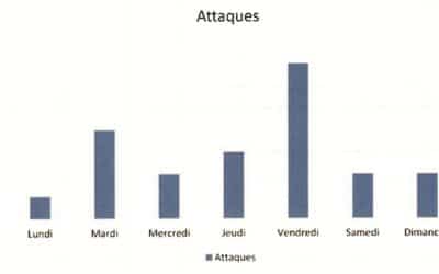 DJIHADISTES • Suivent-ils un calendrier?