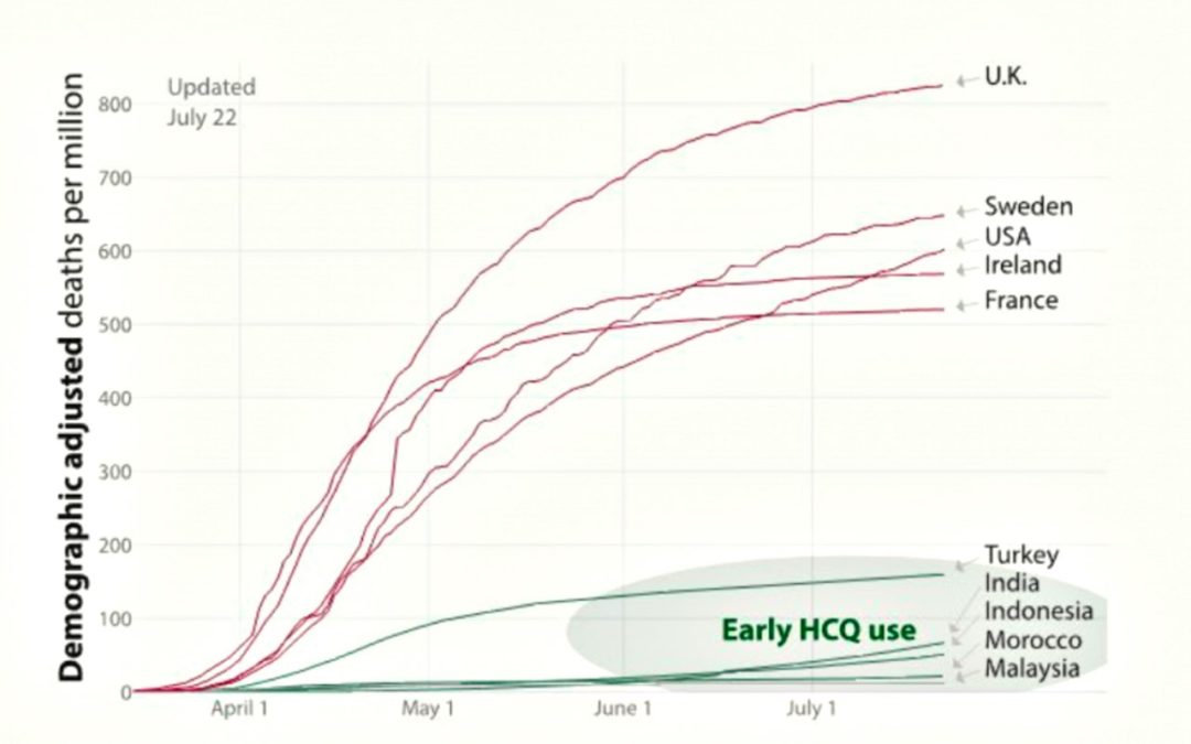 SCANDALE • L’hydroxychloroquine n’est inefficace… qu’en France?