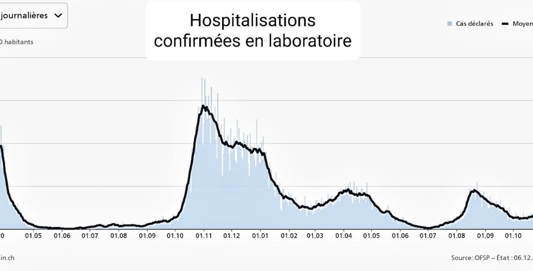 SUISSE • Les non-vaccinés obstruent les hôpitaux? Vraiment?